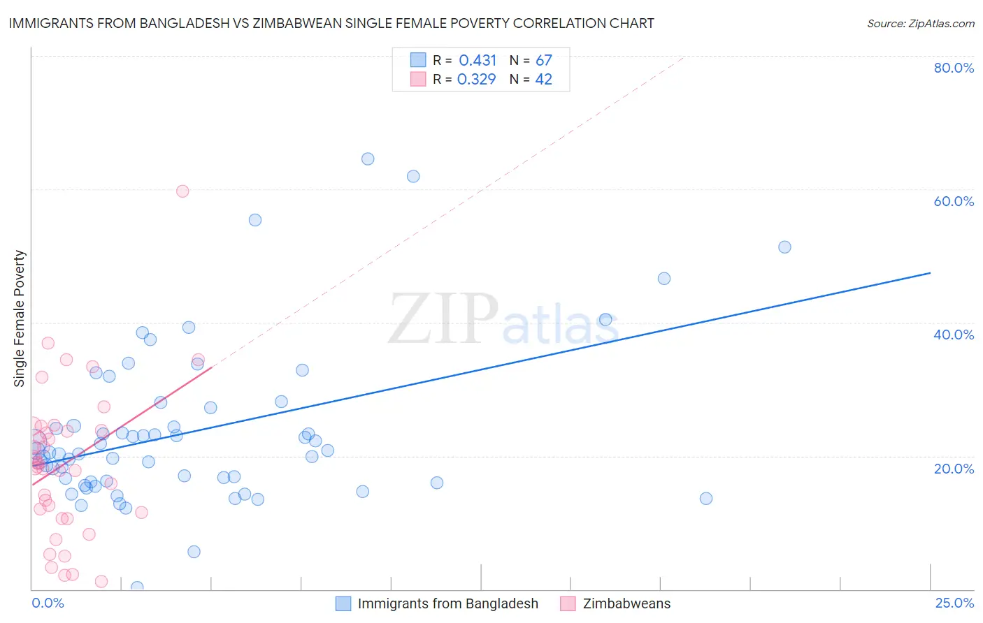 Immigrants from Bangladesh vs Zimbabwean Single Female Poverty