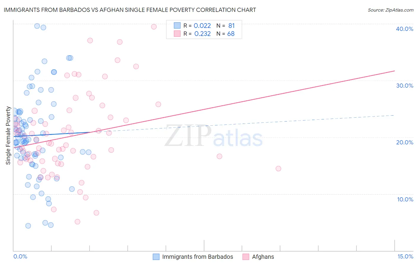 Immigrants from Barbados vs Afghan Single Female Poverty