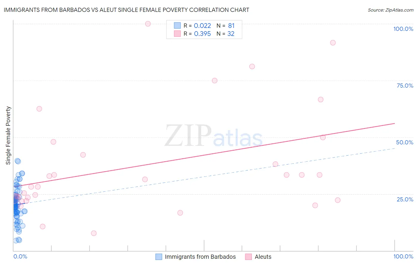 Immigrants from Barbados vs Aleut Single Female Poverty