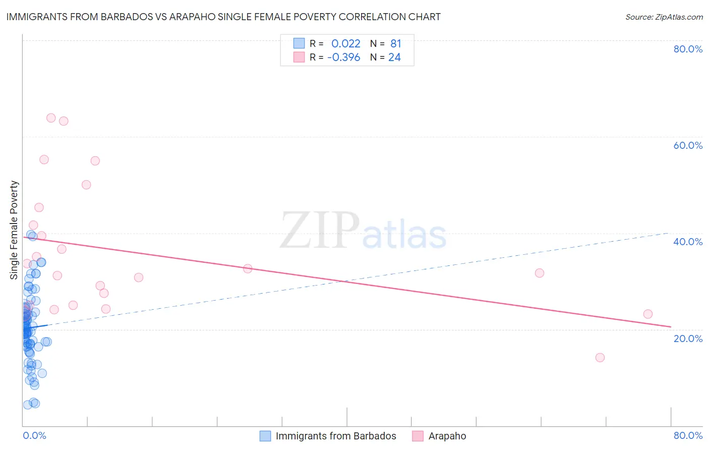 Immigrants from Barbados vs Arapaho Single Female Poverty