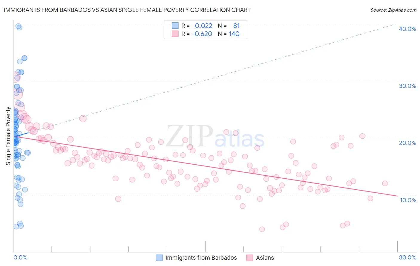 Immigrants from Barbados vs Asian Single Female Poverty