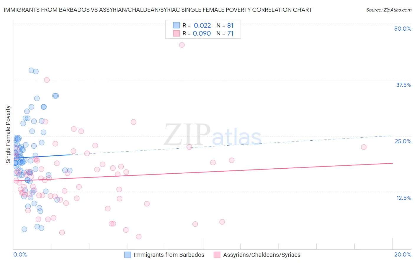 Immigrants from Barbados vs Assyrian/Chaldean/Syriac Single Female Poverty