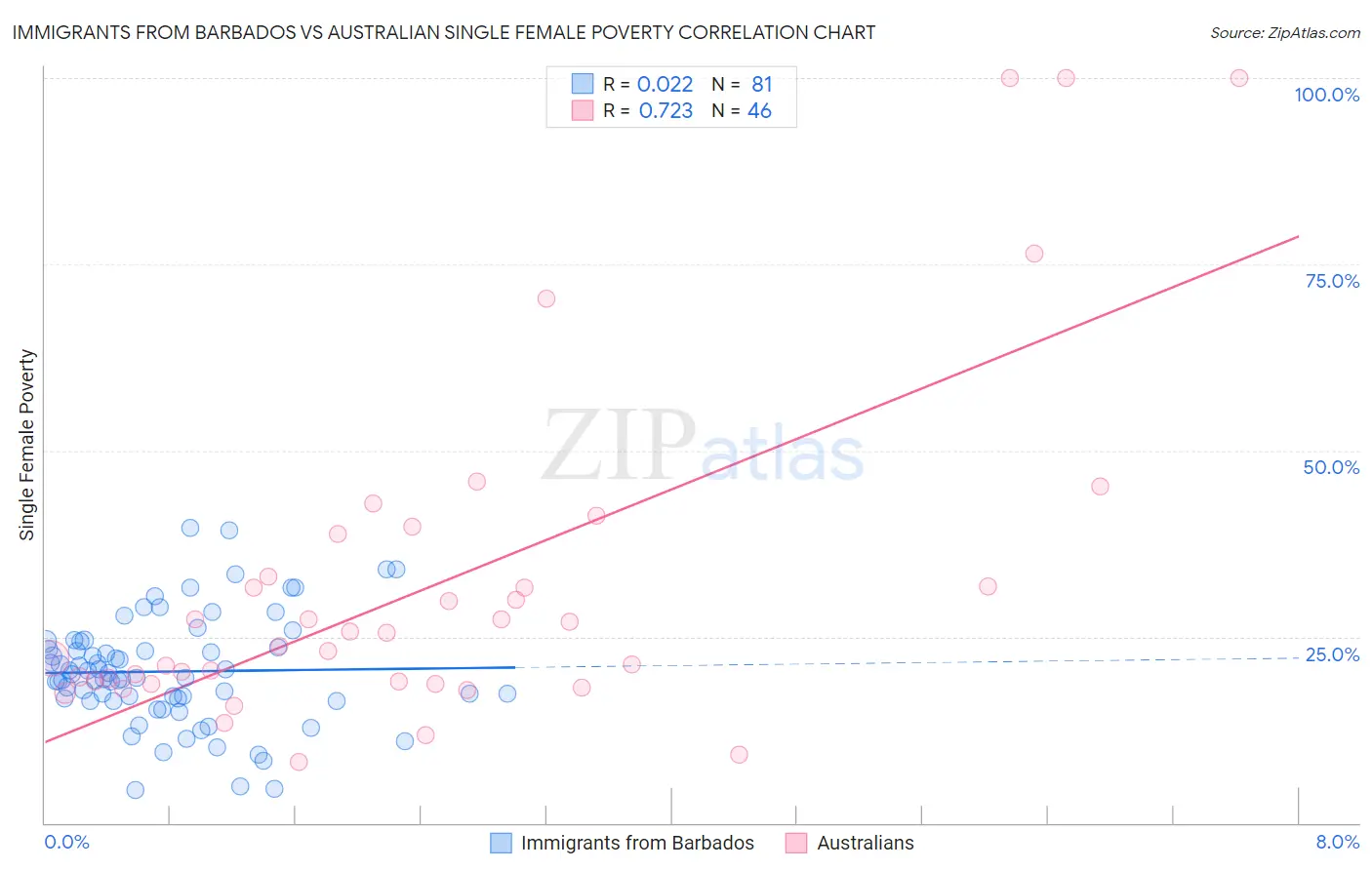 Immigrants from Barbados vs Australian Single Female Poverty