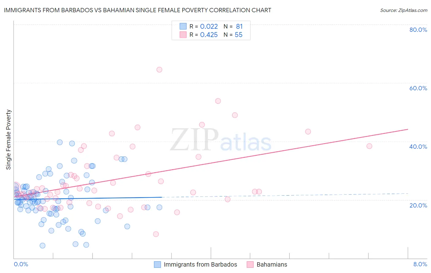 Immigrants from Barbados vs Bahamian Single Female Poverty