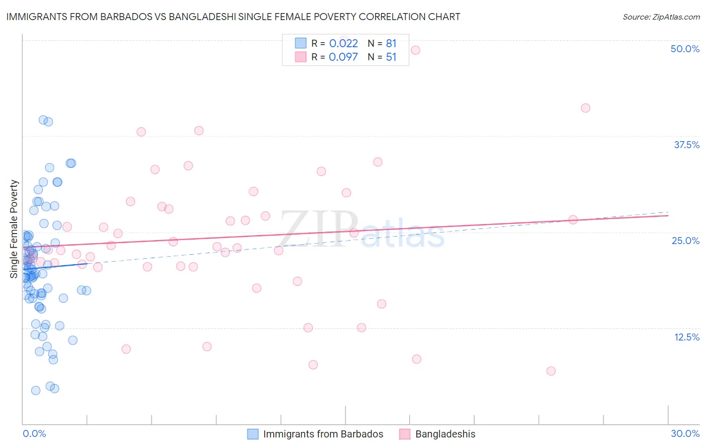 Immigrants from Barbados vs Bangladeshi Single Female Poverty