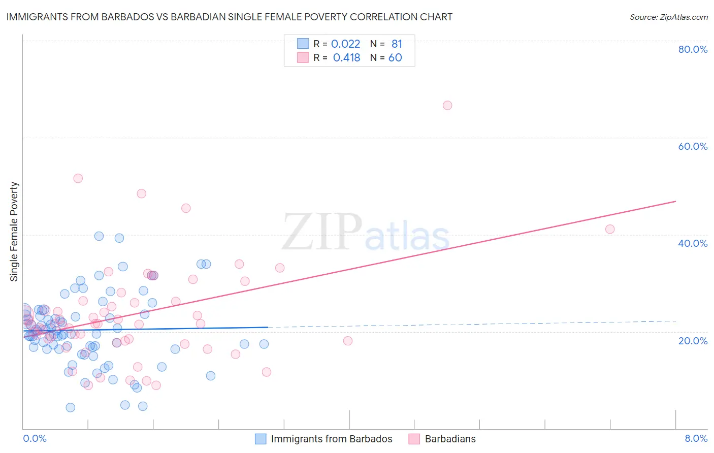 Immigrants from Barbados vs Barbadian Single Female Poverty