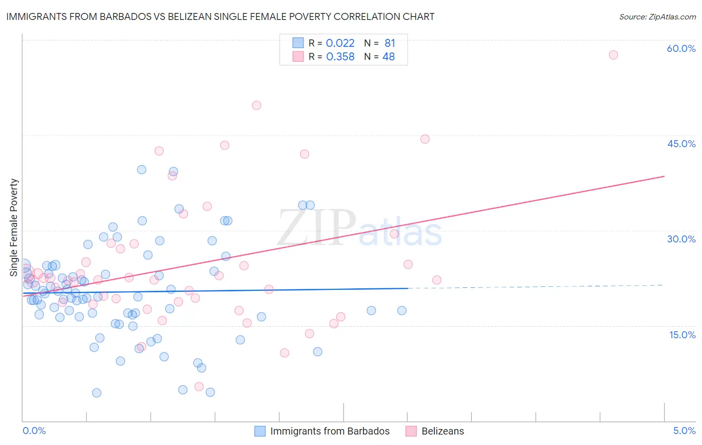 Immigrants from Barbados vs Belizean Single Female Poverty