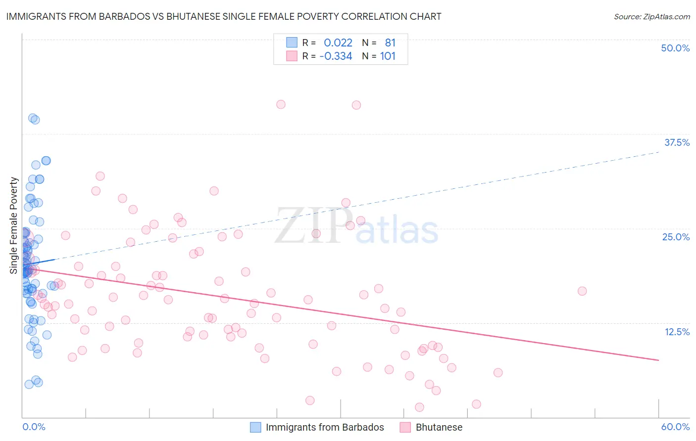 Immigrants from Barbados vs Bhutanese Single Female Poverty