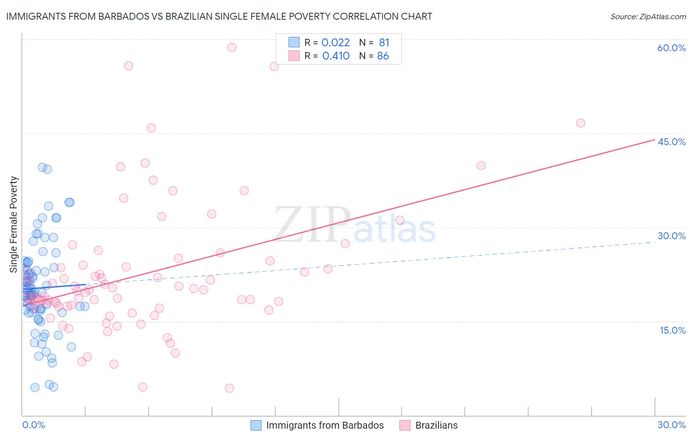 Immigrants from Barbados vs Brazilian Single Female Poverty