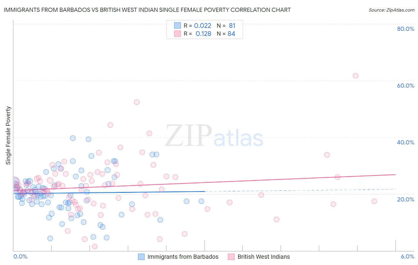 Immigrants from Barbados vs British West Indian Single Female Poverty