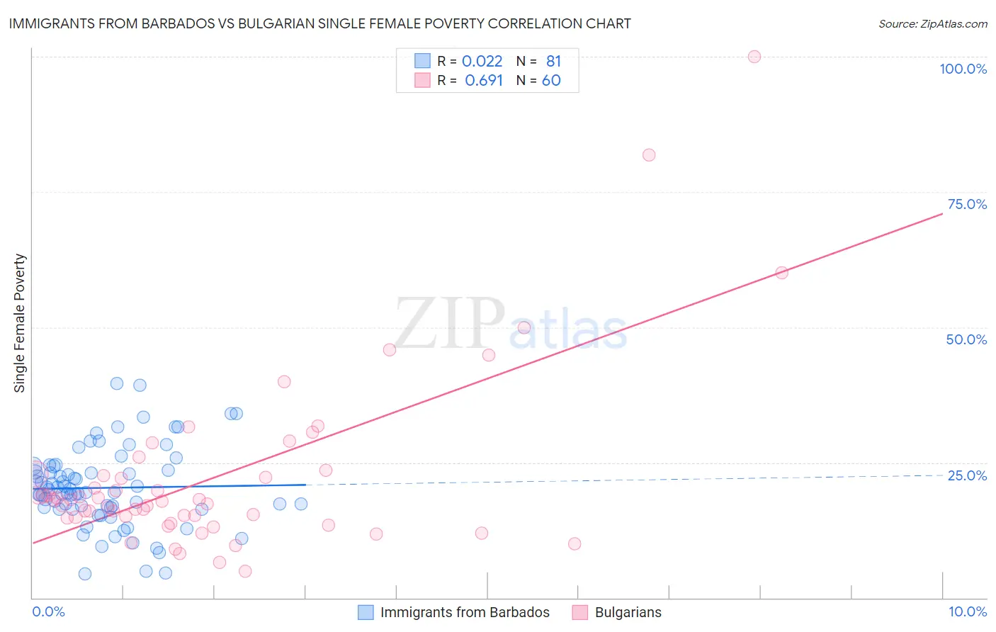 Immigrants from Barbados vs Bulgarian Single Female Poverty