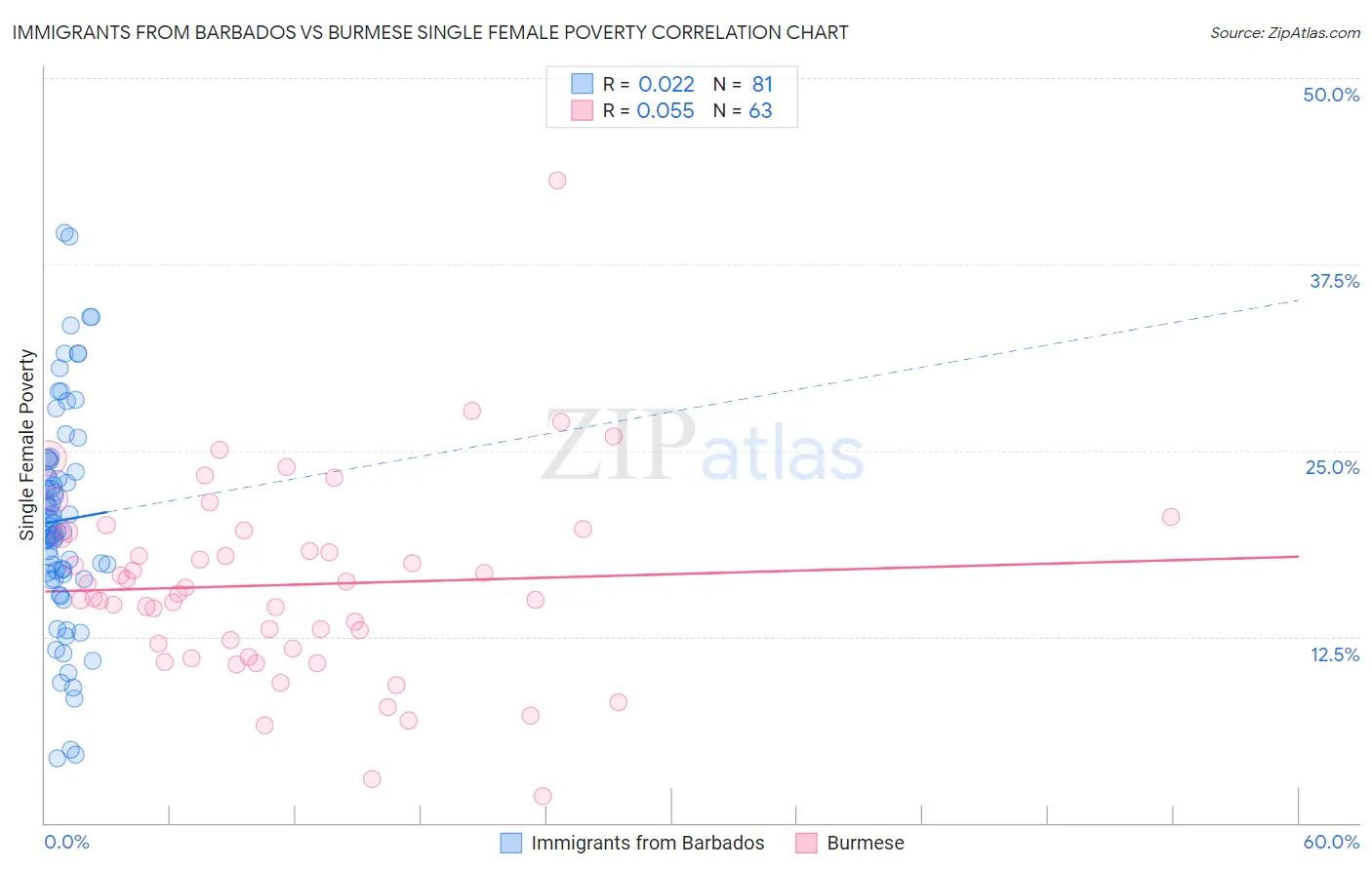 Immigrants from Barbados vs Burmese Single Female Poverty