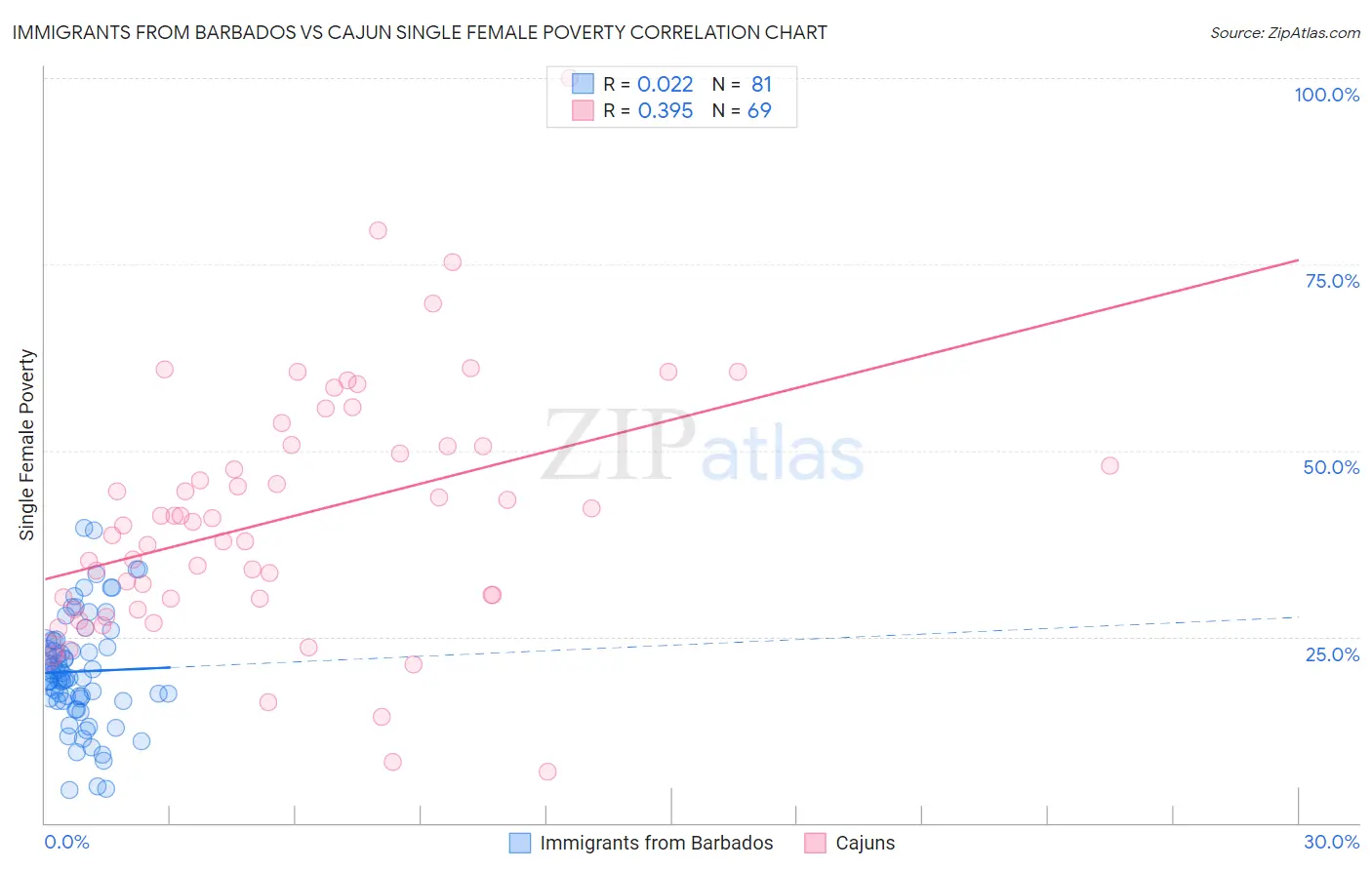 Immigrants from Barbados vs Cajun Single Female Poverty