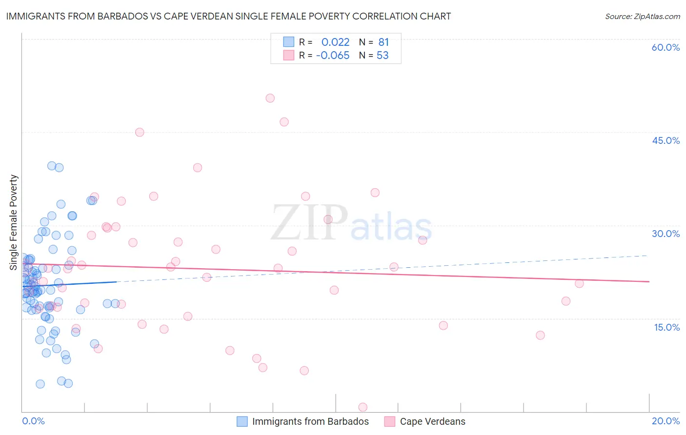 Immigrants from Barbados vs Cape Verdean Single Female Poverty