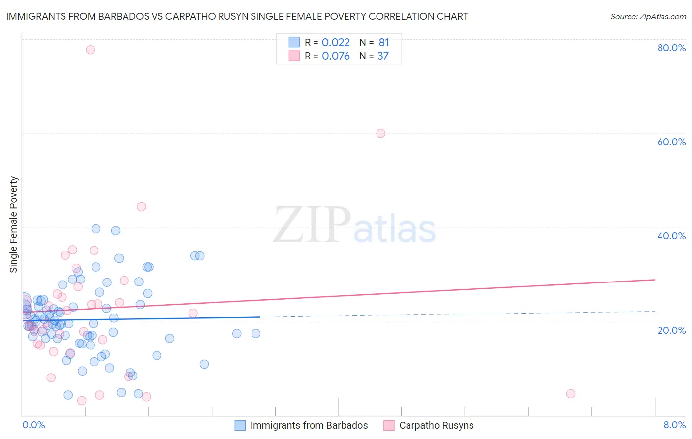 Immigrants from Barbados vs Carpatho Rusyn Single Female Poverty