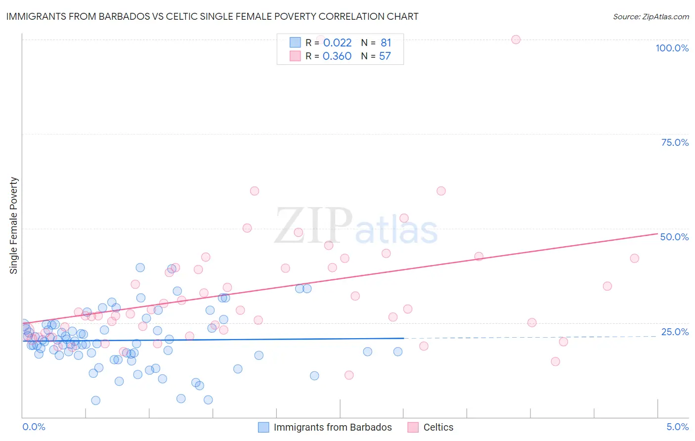 Immigrants from Barbados vs Celtic Single Female Poverty