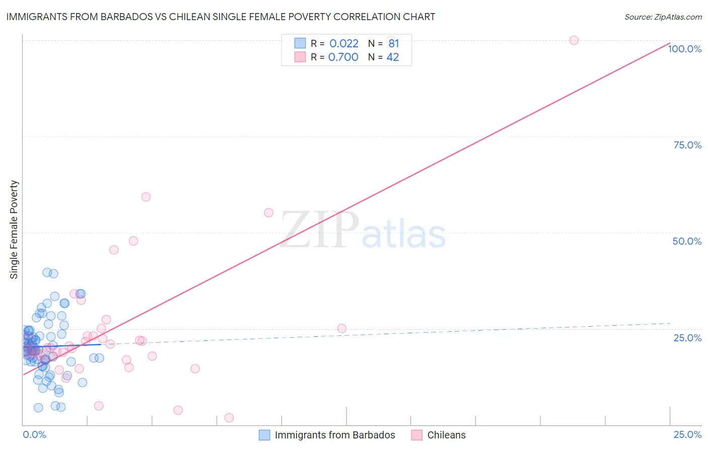 Immigrants from Barbados vs Chilean Single Female Poverty