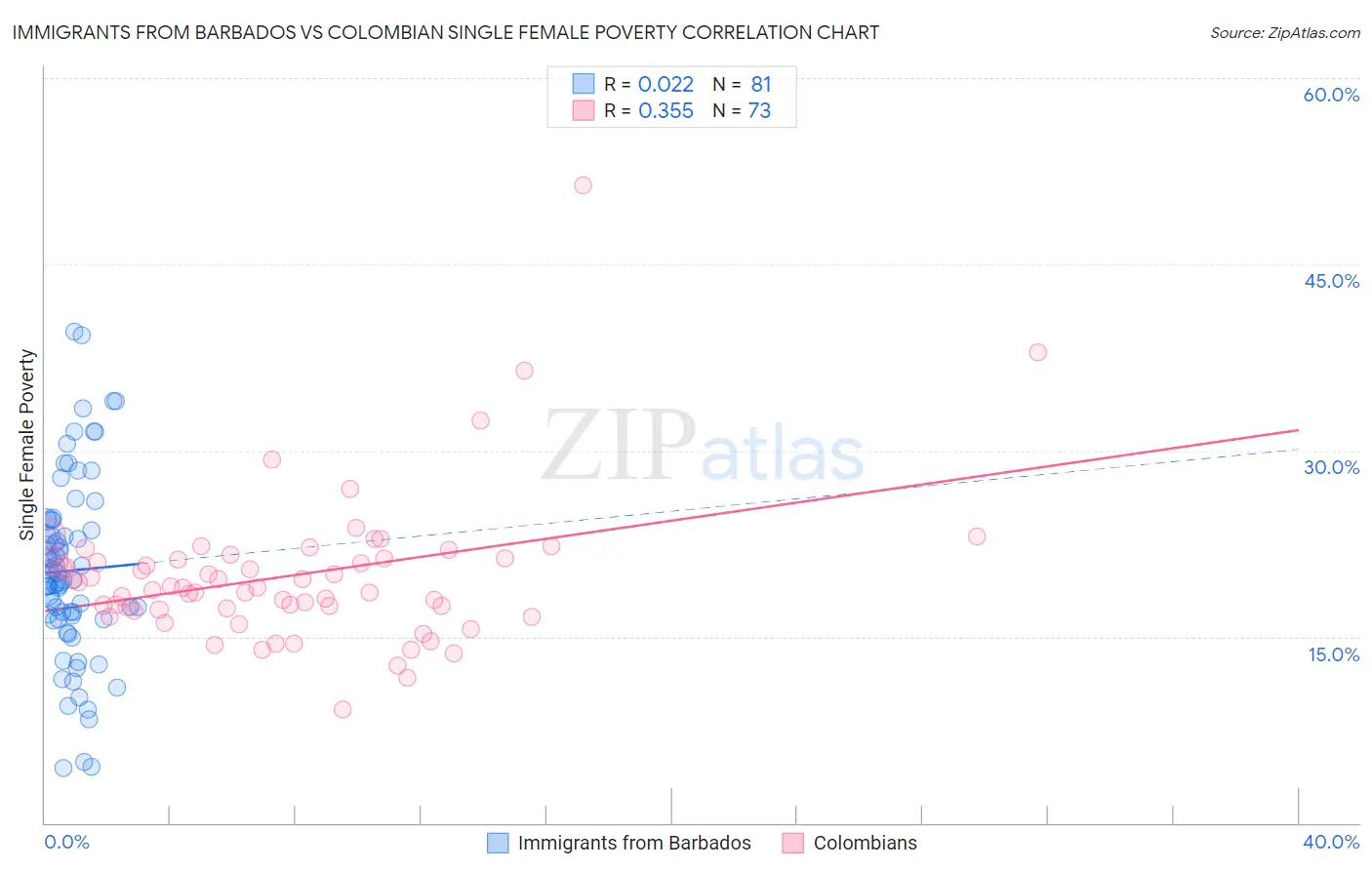 Immigrants from Barbados vs Colombian Single Female Poverty