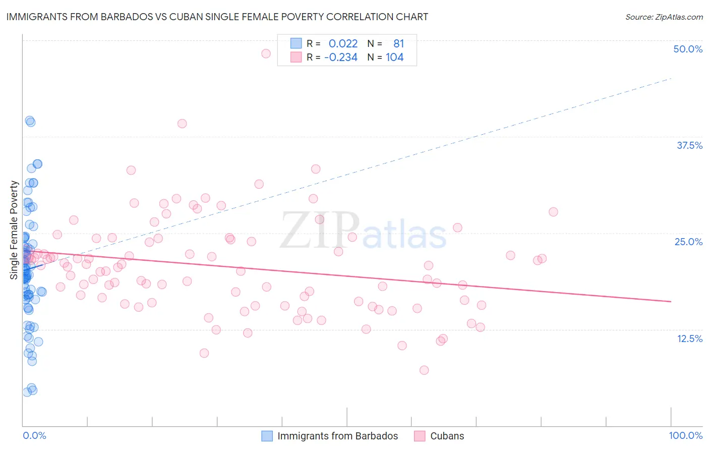 Immigrants from Barbados vs Cuban Single Female Poverty