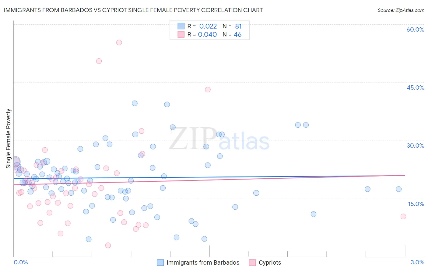 Immigrants from Barbados vs Cypriot Single Female Poverty