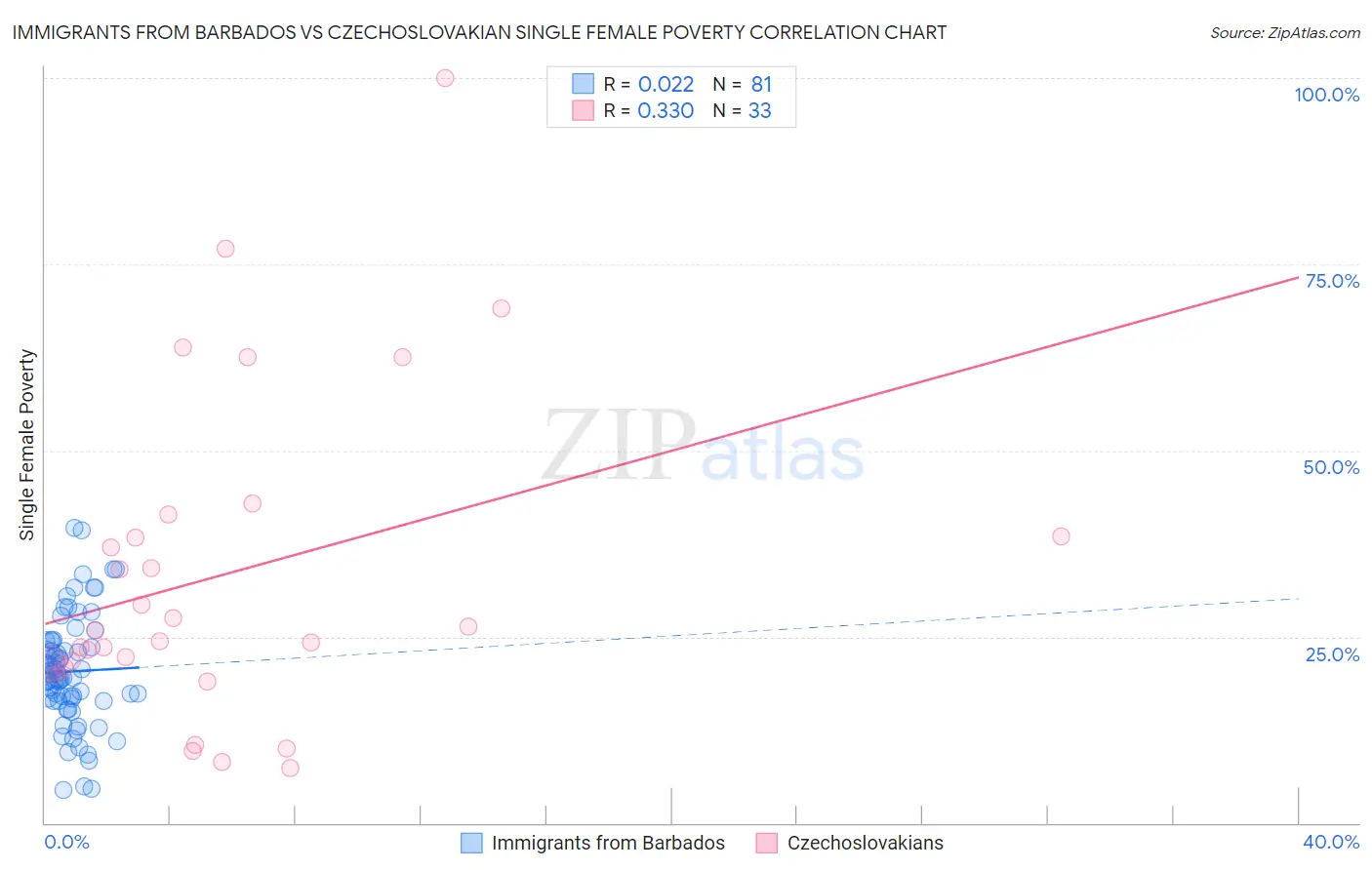 Immigrants from Barbados vs Czechoslovakian Single Female Poverty