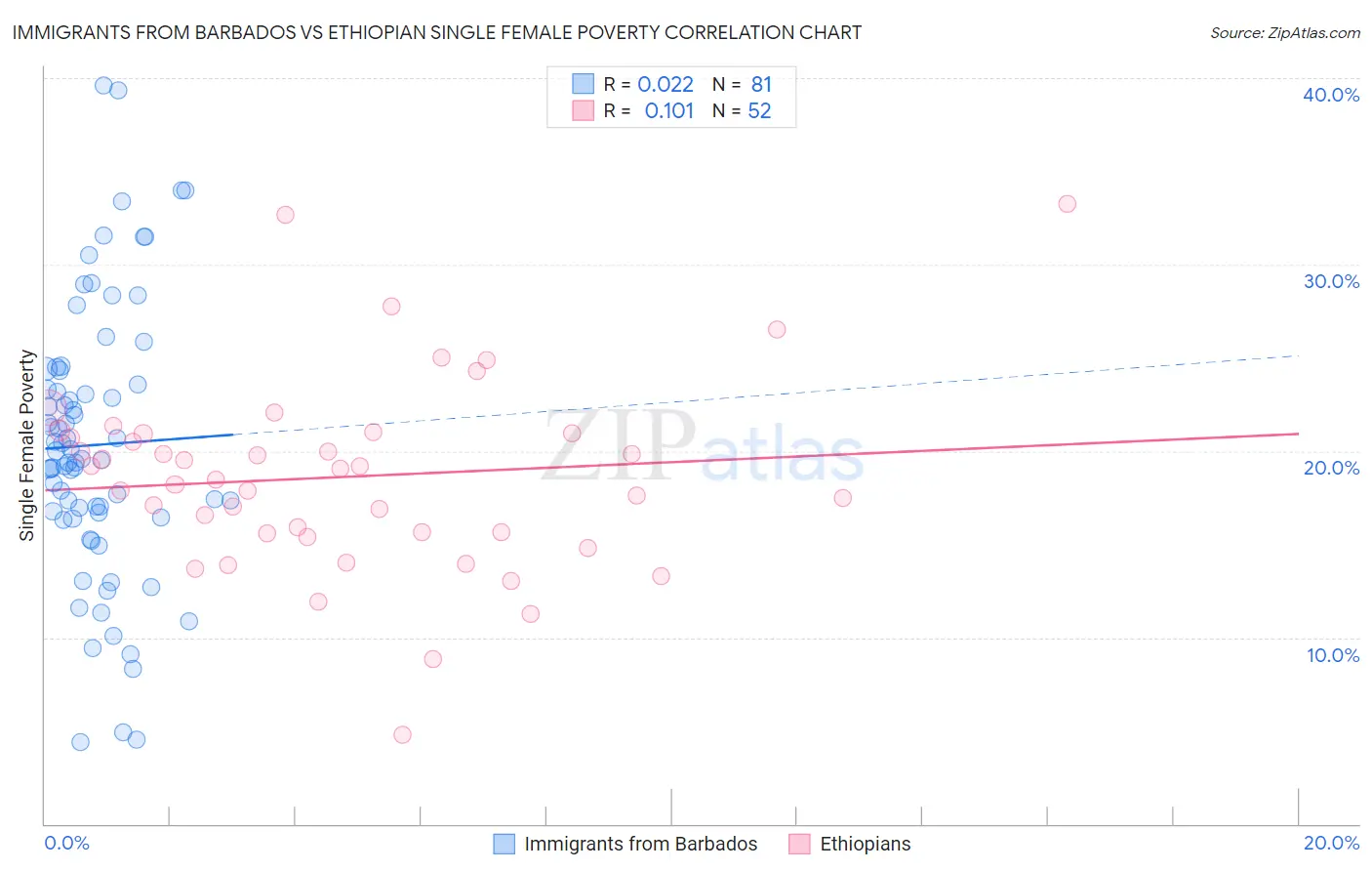 Immigrants from Barbados vs Ethiopian Single Female Poverty