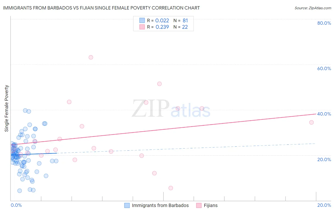 Immigrants from Barbados vs Fijian Single Female Poverty