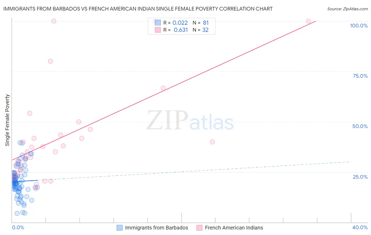 Immigrants from Barbados vs French American Indian Single Female Poverty