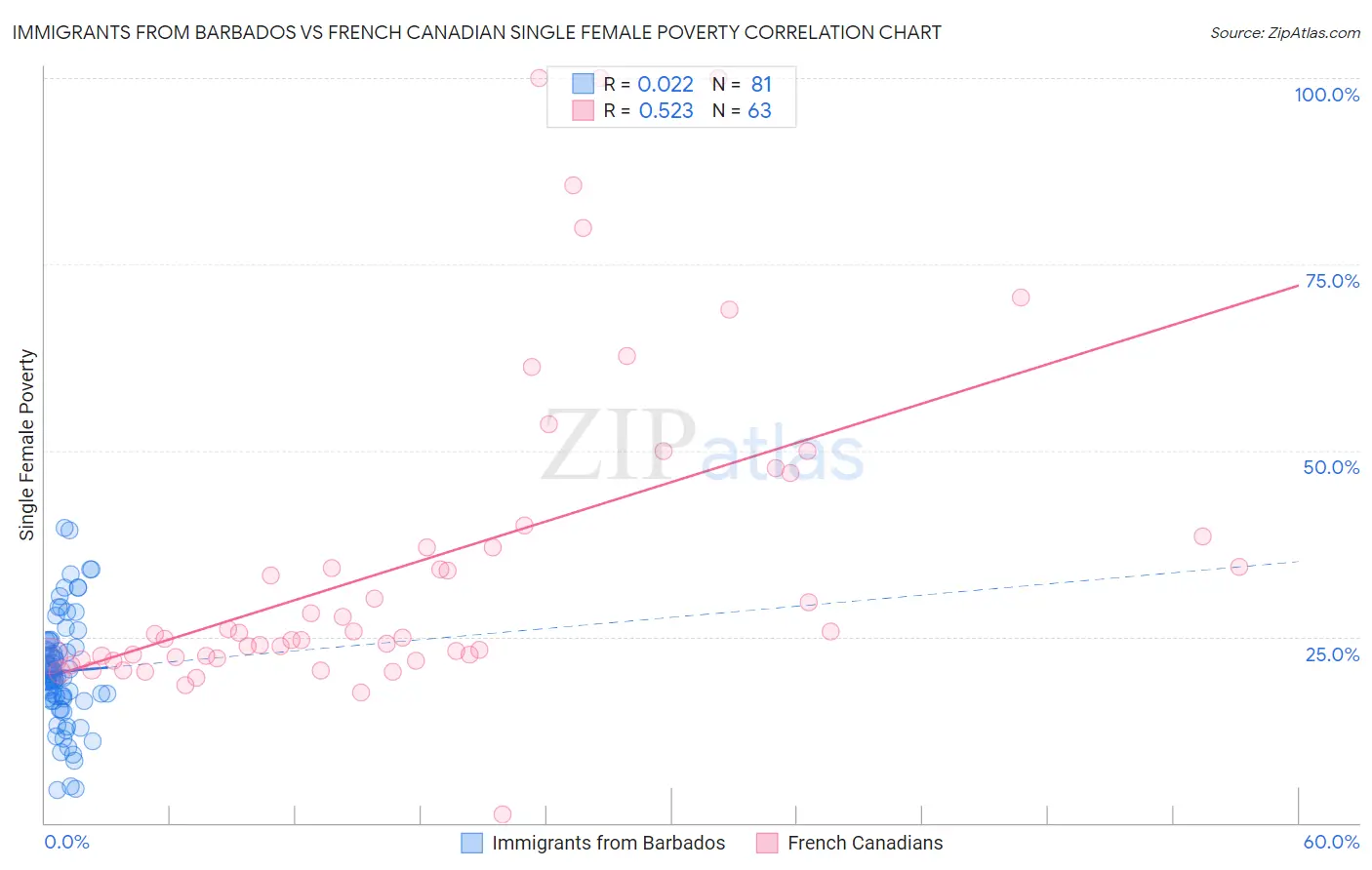 Immigrants from Barbados vs French Canadian Single Female Poverty