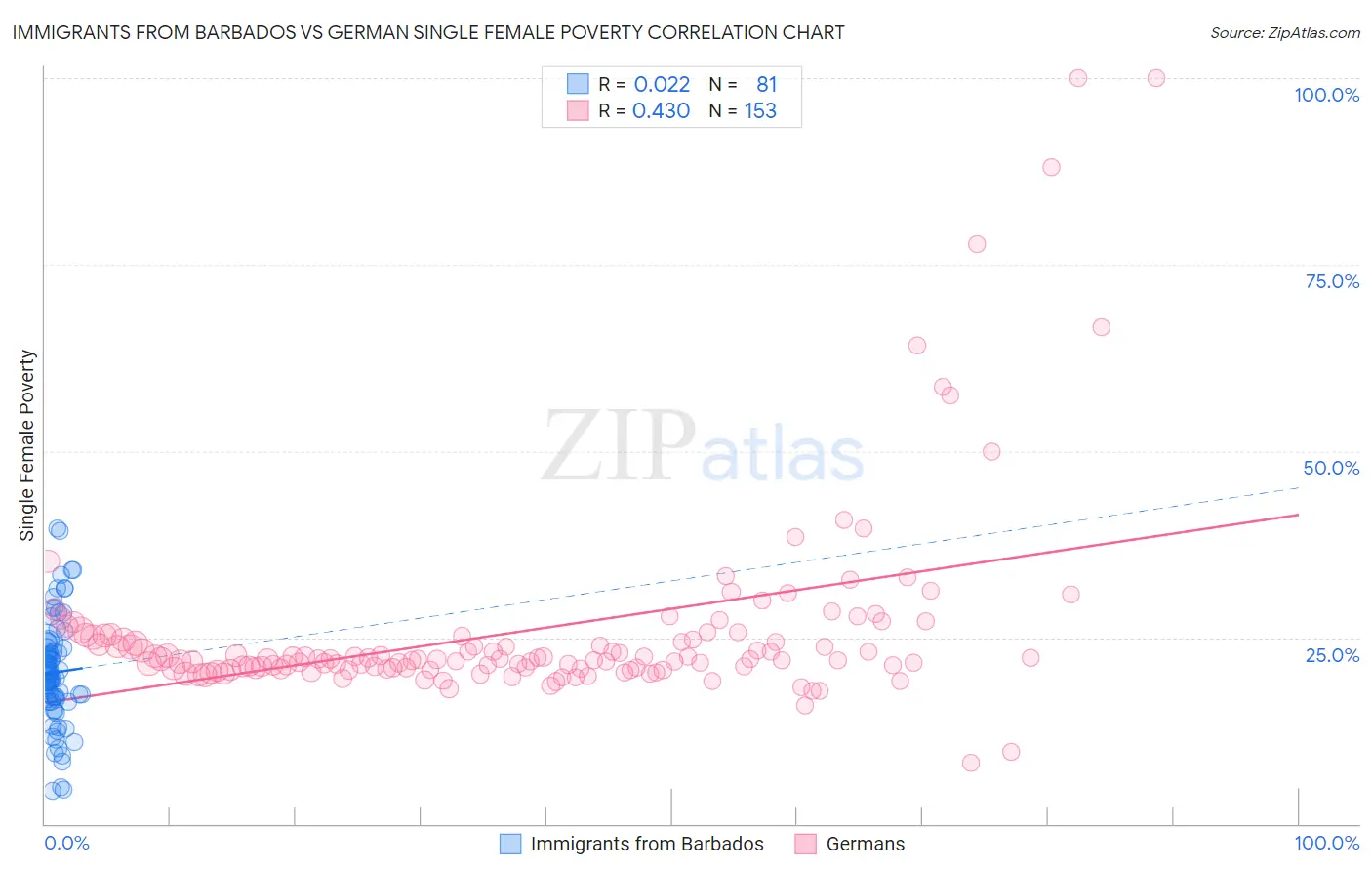Immigrants from Barbados vs German Single Female Poverty
