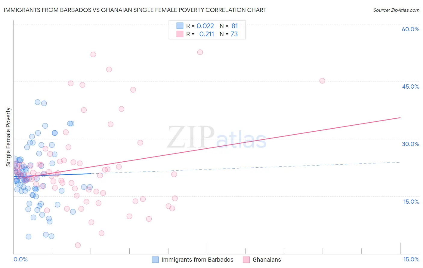 Immigrants from Barbados vs Ghanaian Single Female Poverty