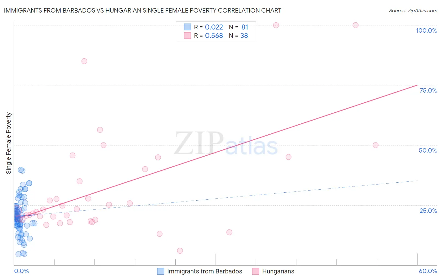 Immigrants from Barbados vs Hungarian Single Female Poverty