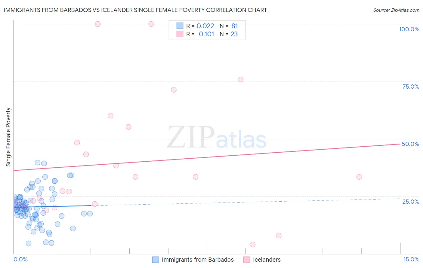 Immigrants from Barbados vs Icelander Single Female Poverty