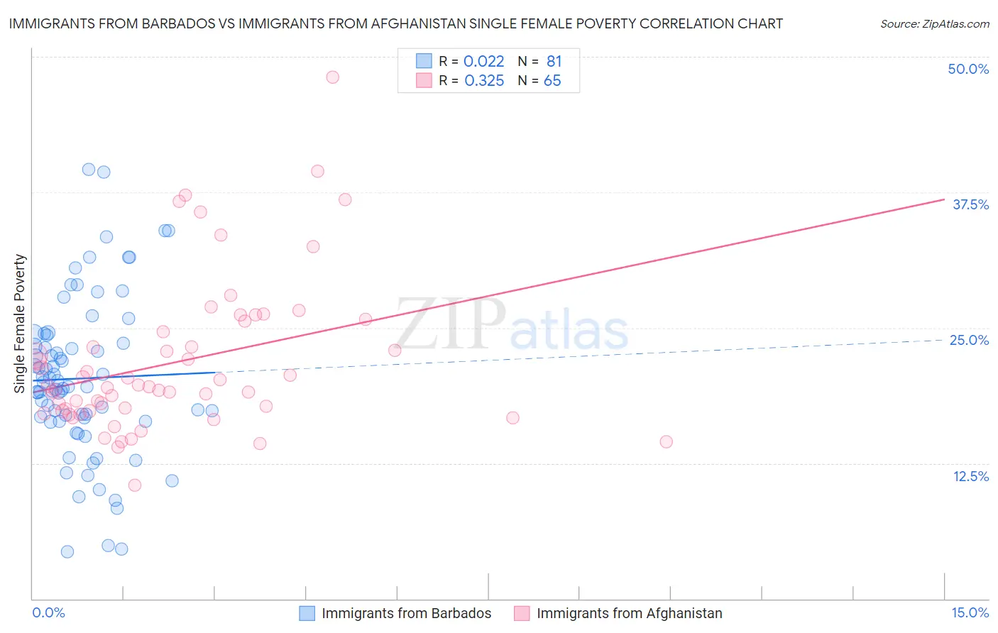 Immigrants from Barbados vs Immigrants from Afghanistan Single Female Poverty