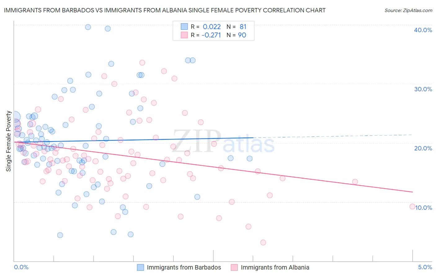 Immigrants from Barbados vs Immigrants from Albania Single Female Poverty