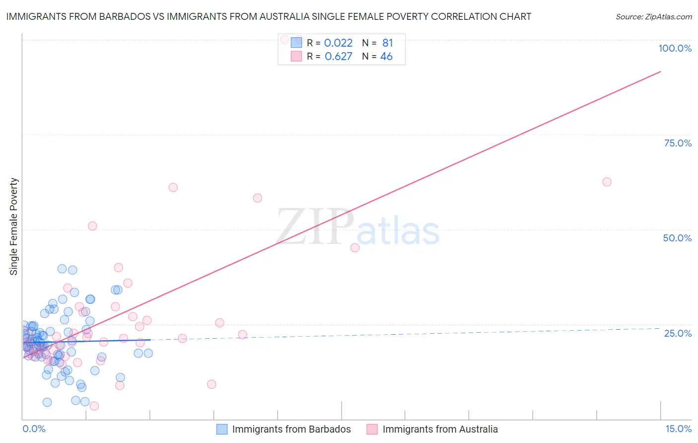 Immigrants from Barbados vs Immigrants from Australia Single Female Poverty