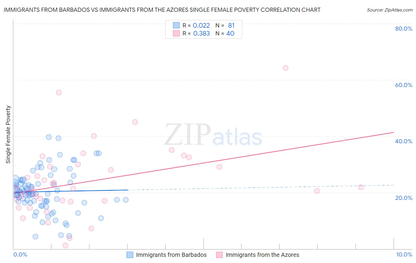 Immigrants from Barbados vs Immigrants from the Azores Single Female Poverty