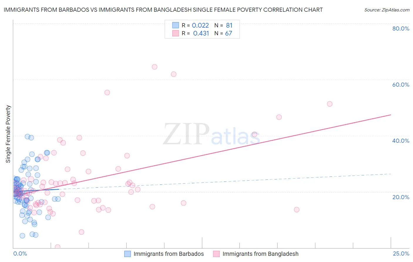 Immigrants from Barbados vs Immigrants from Bangladesh Single Female Poverty