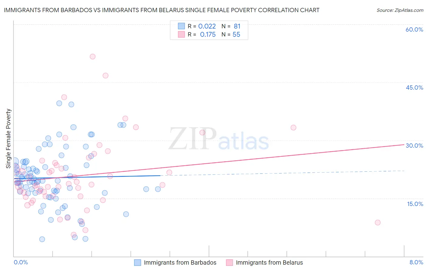 Immigrants from Barbados vs Immigrants from Belarus Single Female Poverty