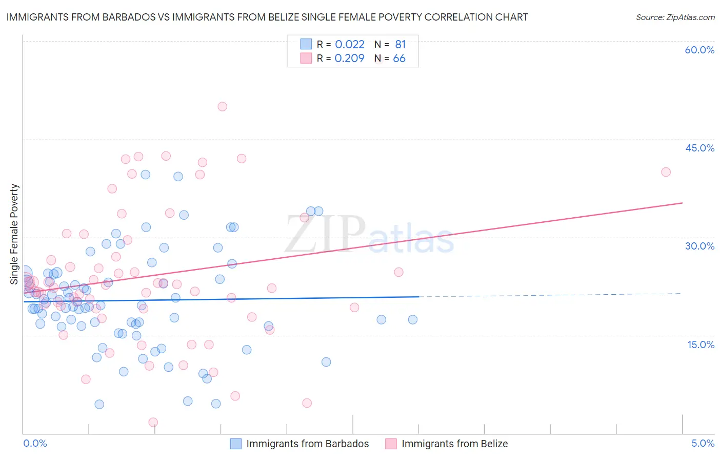 Immigrants from Barbados vs Immigrants from Belize Single Female Poverty