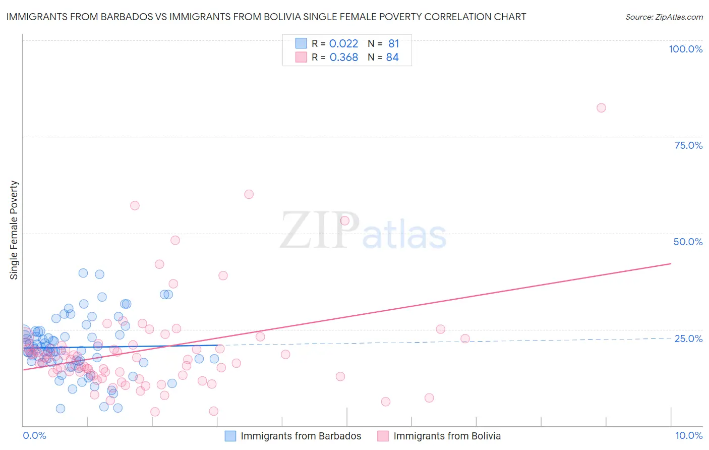 Immigrants from Barbados vs Immigrants from Bolivia Single Female Poverty