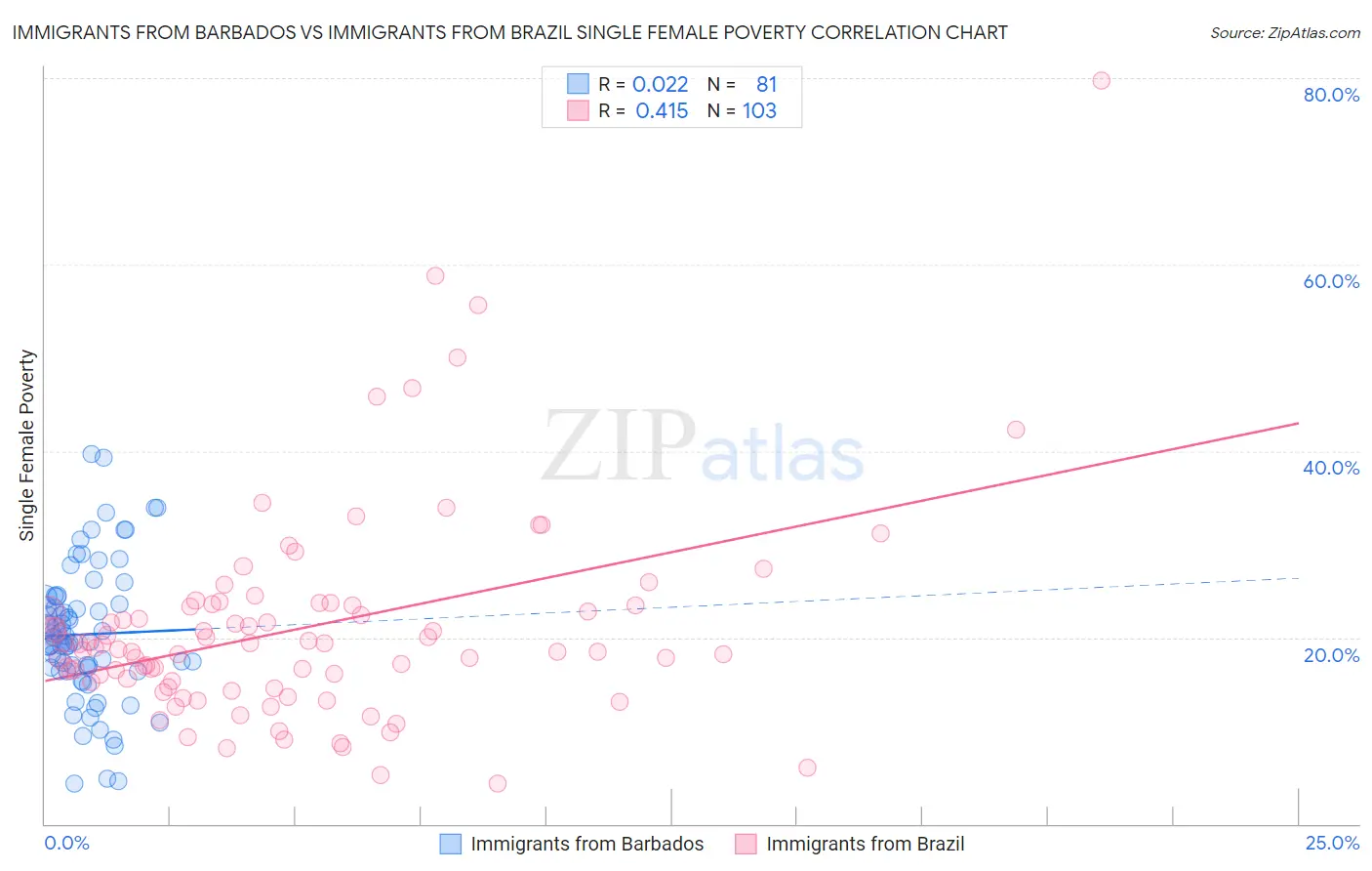 Immigrants from Barbados vs Immigrants from Brazil Single Female Poverty