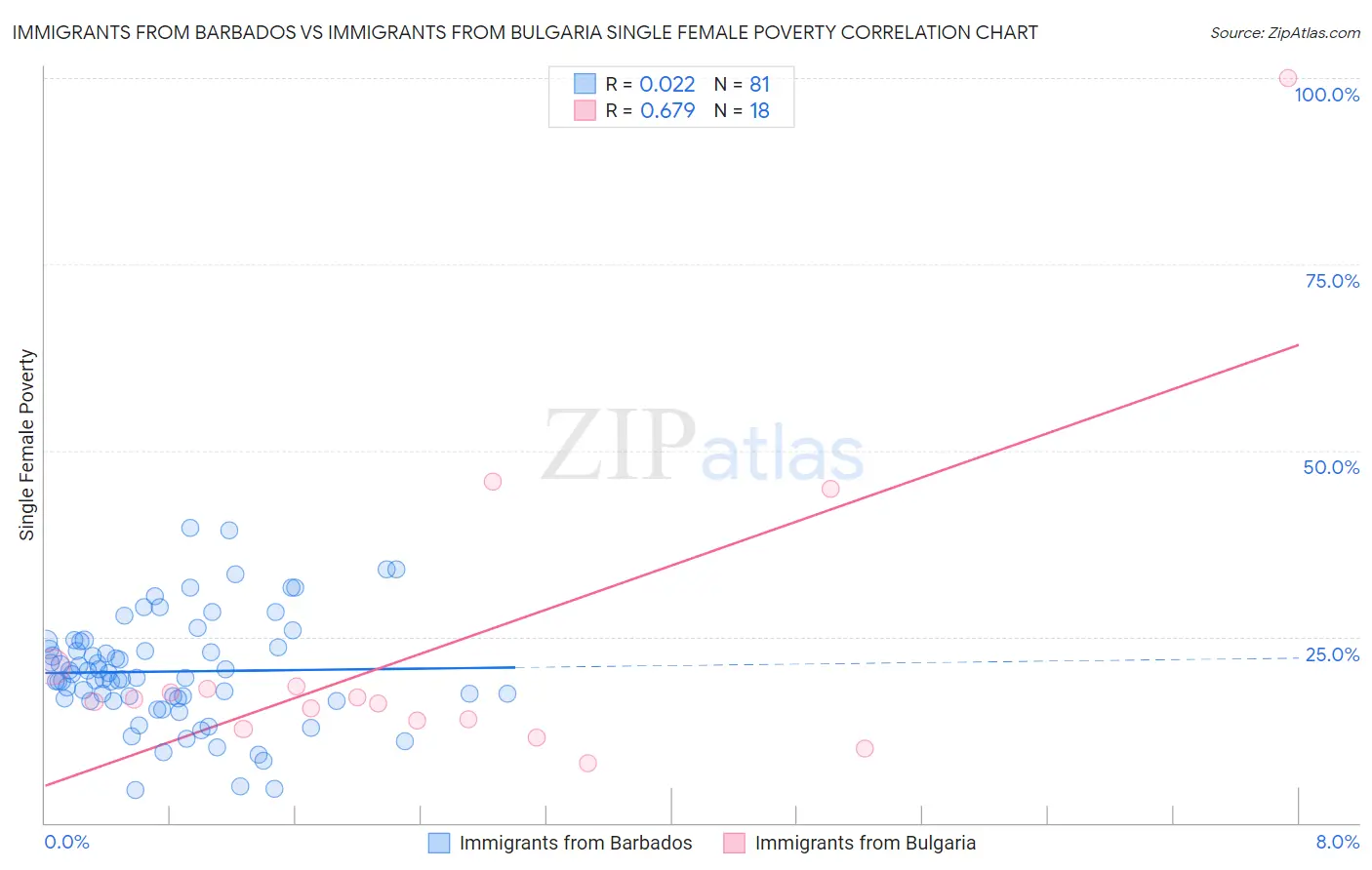 Immigrants from Barbados vs Immigrants from Bulgaria Single Female Poverty