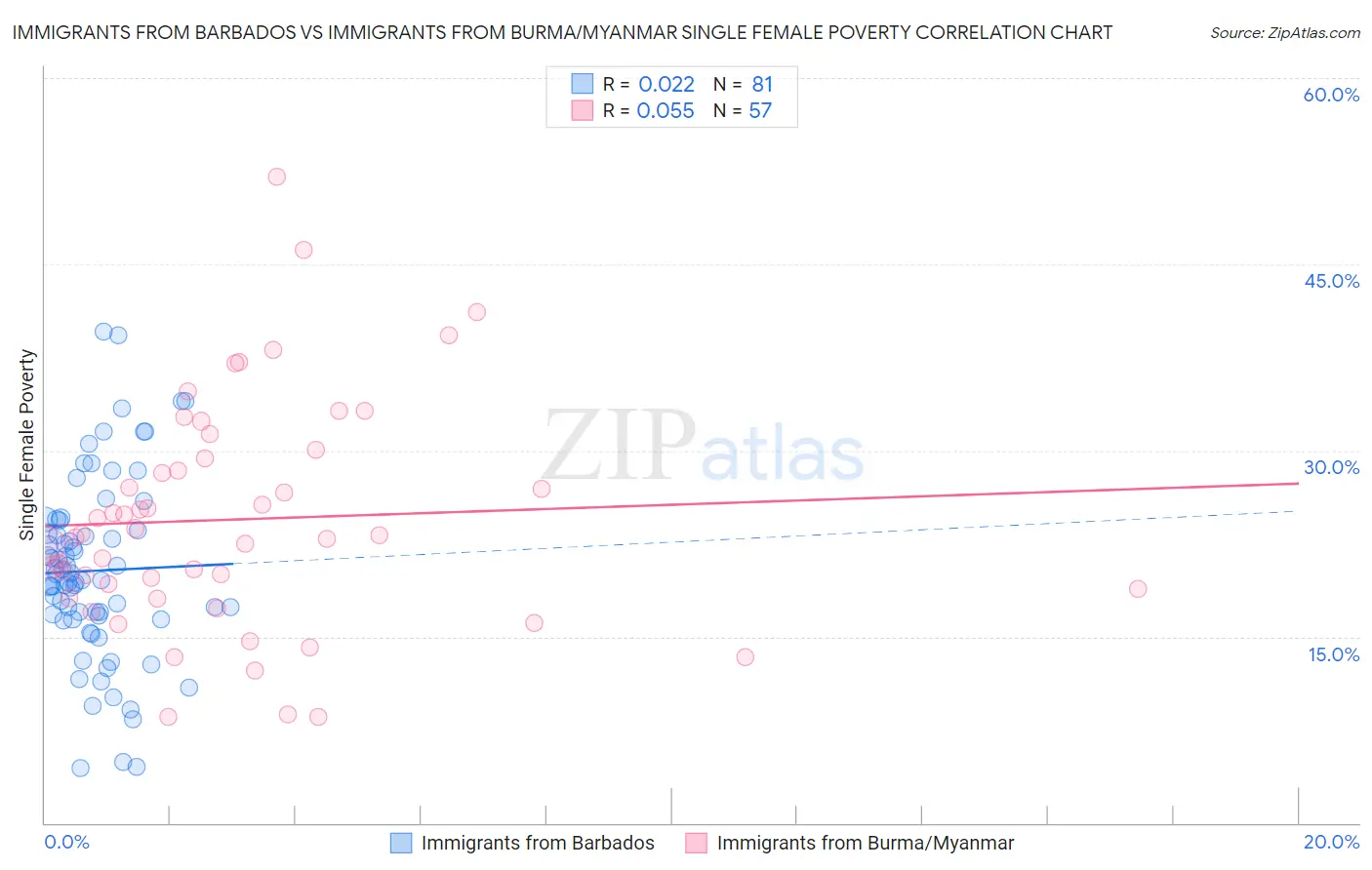 Immigrants from Barbados vs Immigrants from Burma/Myanmar Single Female Poverty