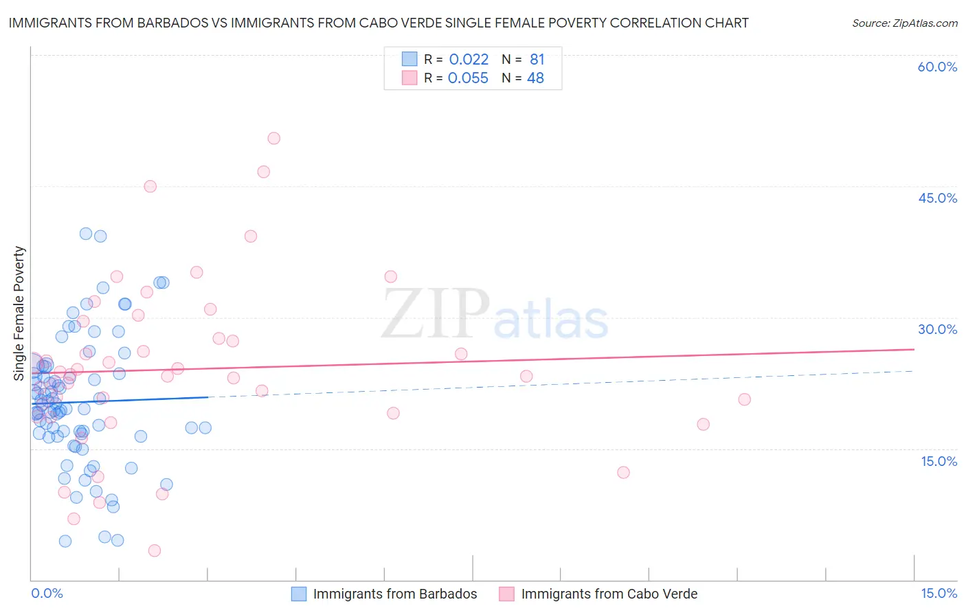 Immigrants from Barbados vs Immigrants from Cabo Verde Single Female Poverty