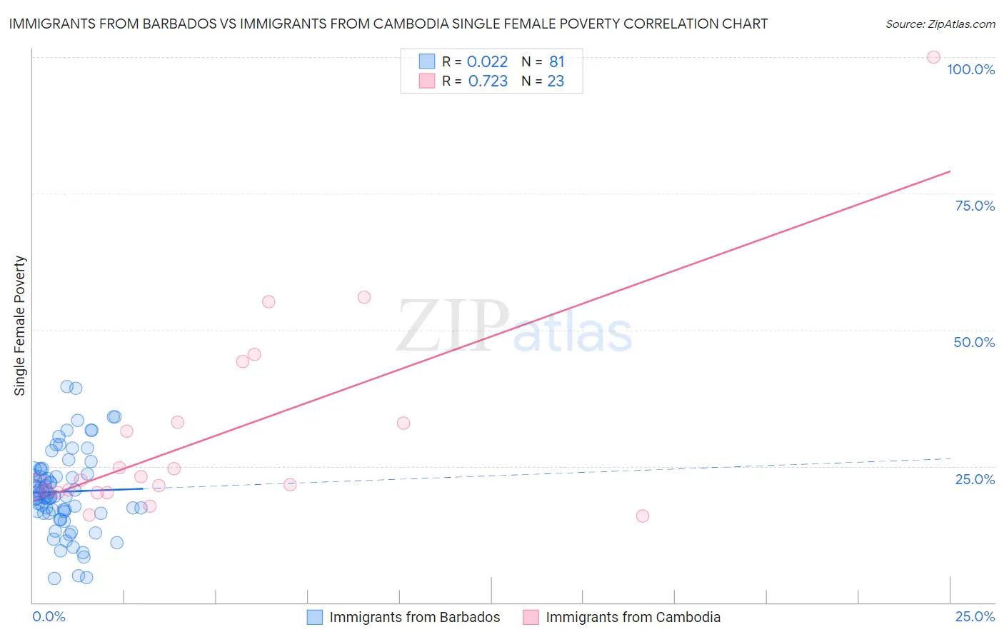 Immigrants from Barbados vs Immigrants from Cambodia Single Female Poverty