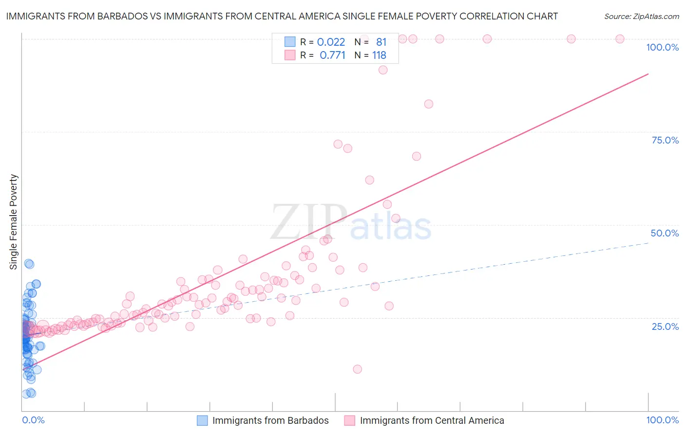 Immigrants from Barbados vs Immigrants from Central America Single Female Poverty