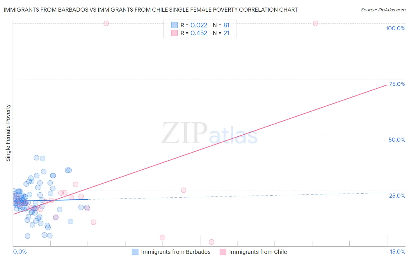 Immigrants from Barbados vs Immigrants from Chile Single Female Poverty