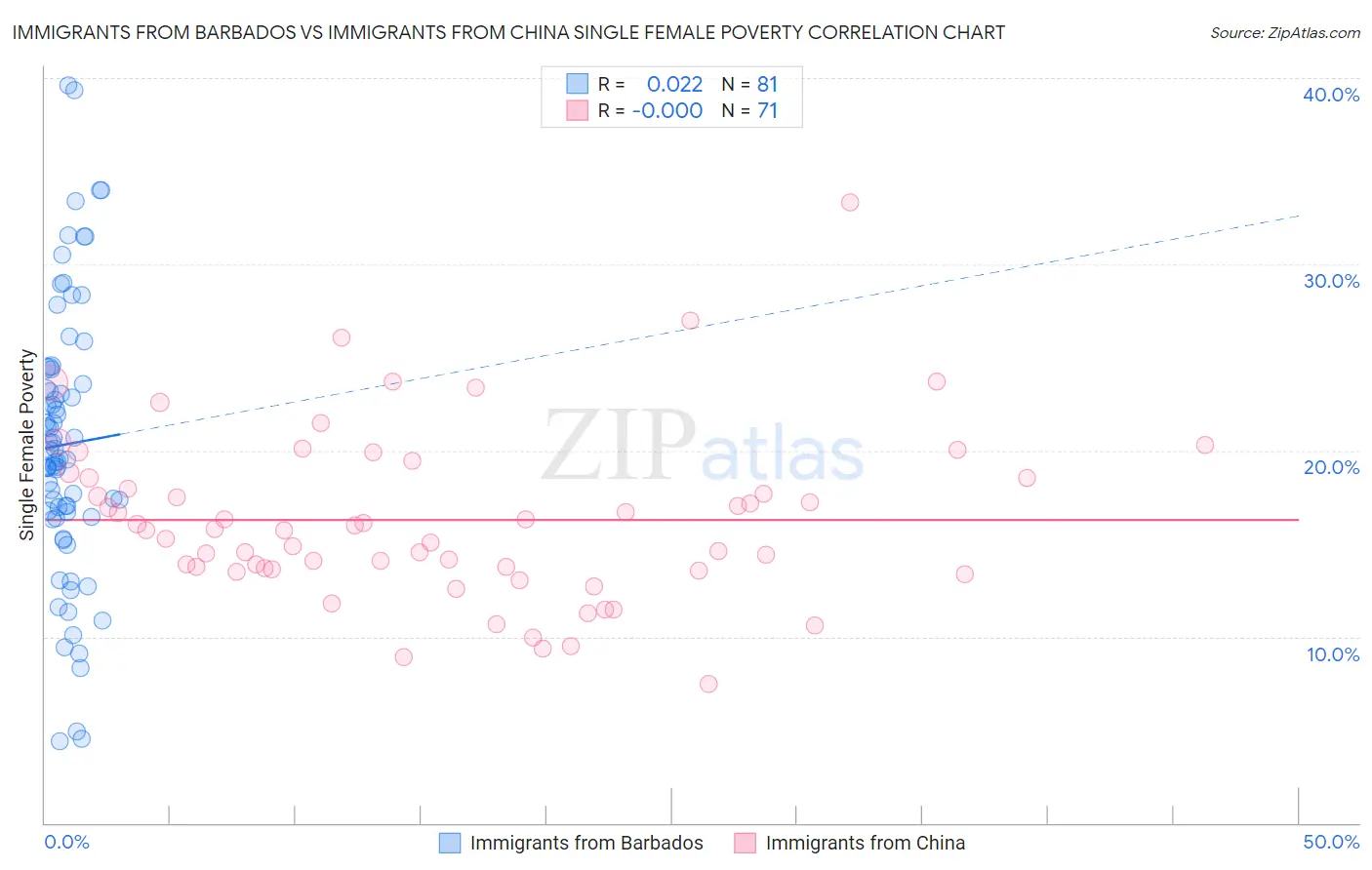 Immigrants from Barbados vs Immigrants from China Single Female Poverty