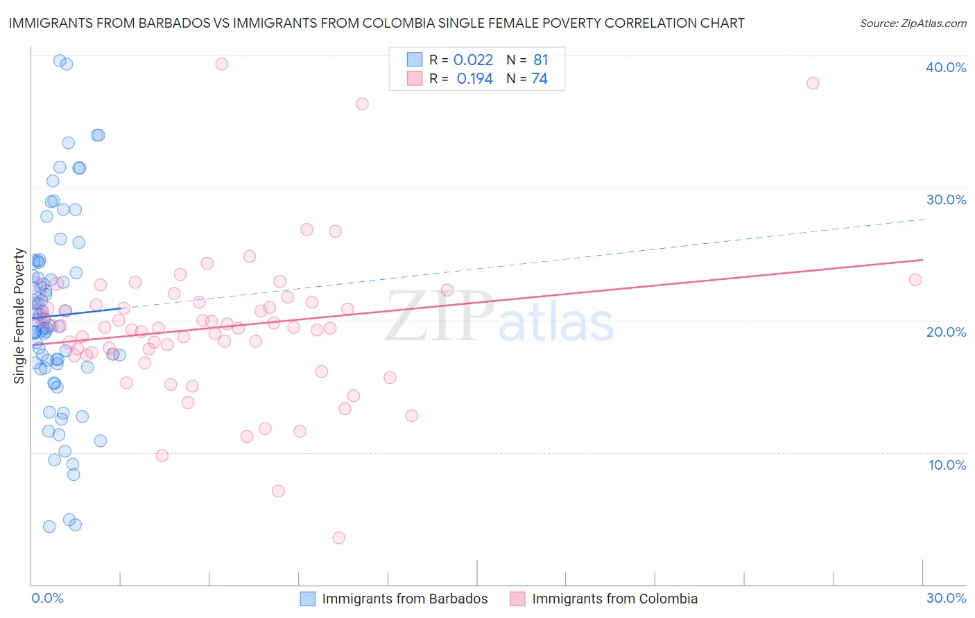 Immigrants from Barbados vs Immigrants from Colombia Single Female Poverty